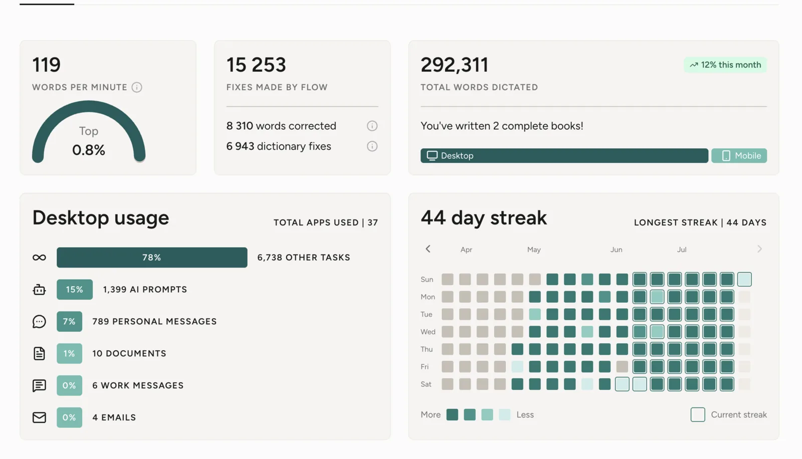 Mein Wispr-Flow-Dashboard, Stand 26. Juli 2026. Screenshot.