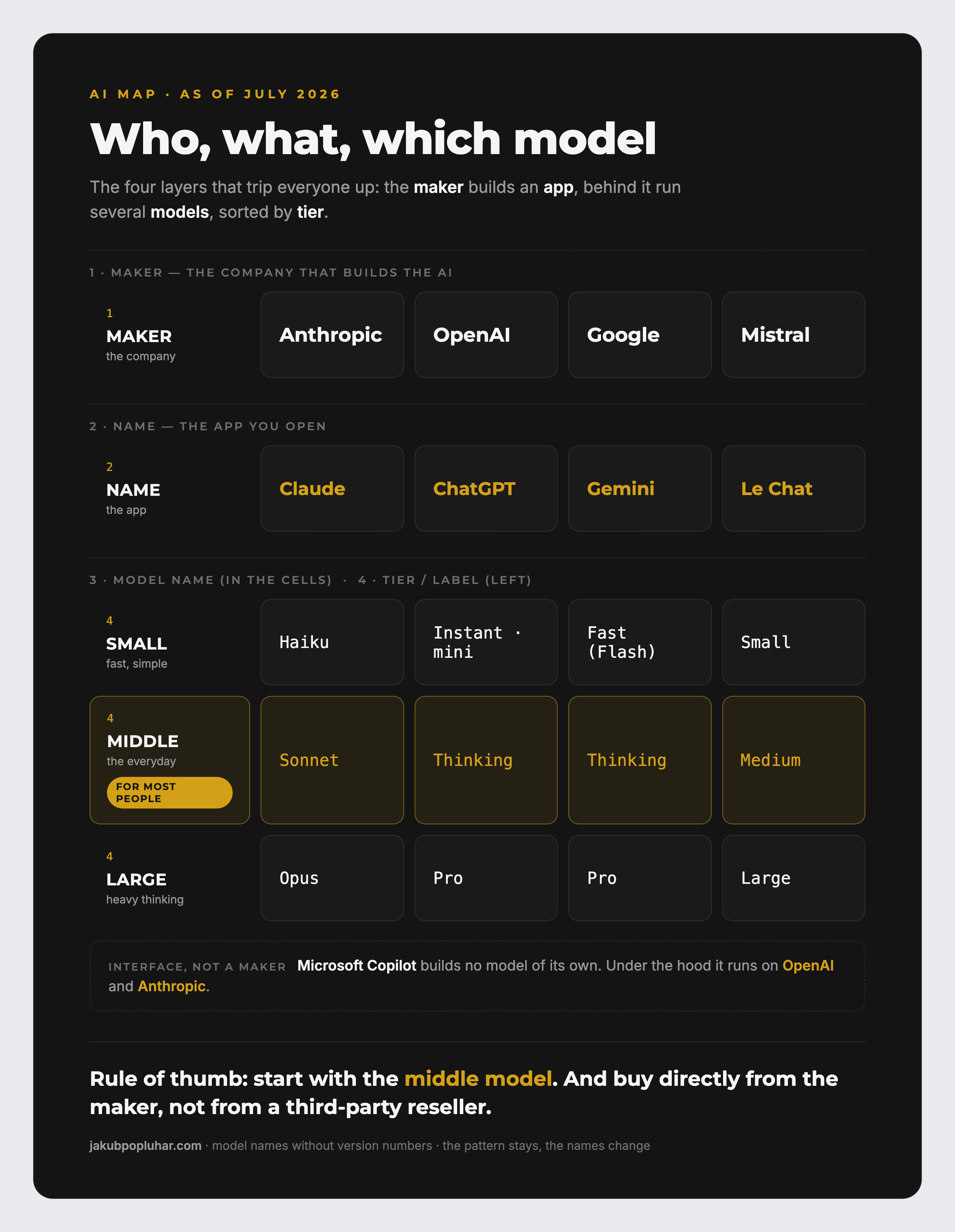 The AI map: provider, app, model, tier.